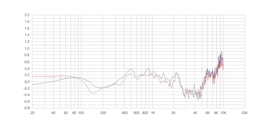 TRN Baiji harmonic distortion measurement graph