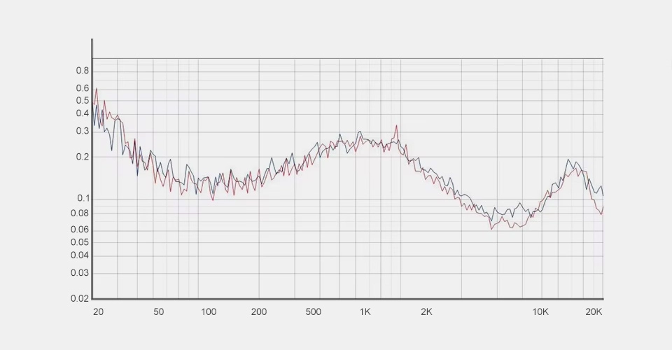 TRN MTX total harmonic distortion graph