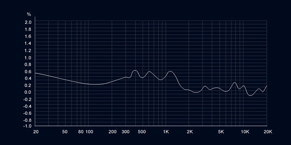 Nonlinear distortion graph of TRN Whale Shark earphones